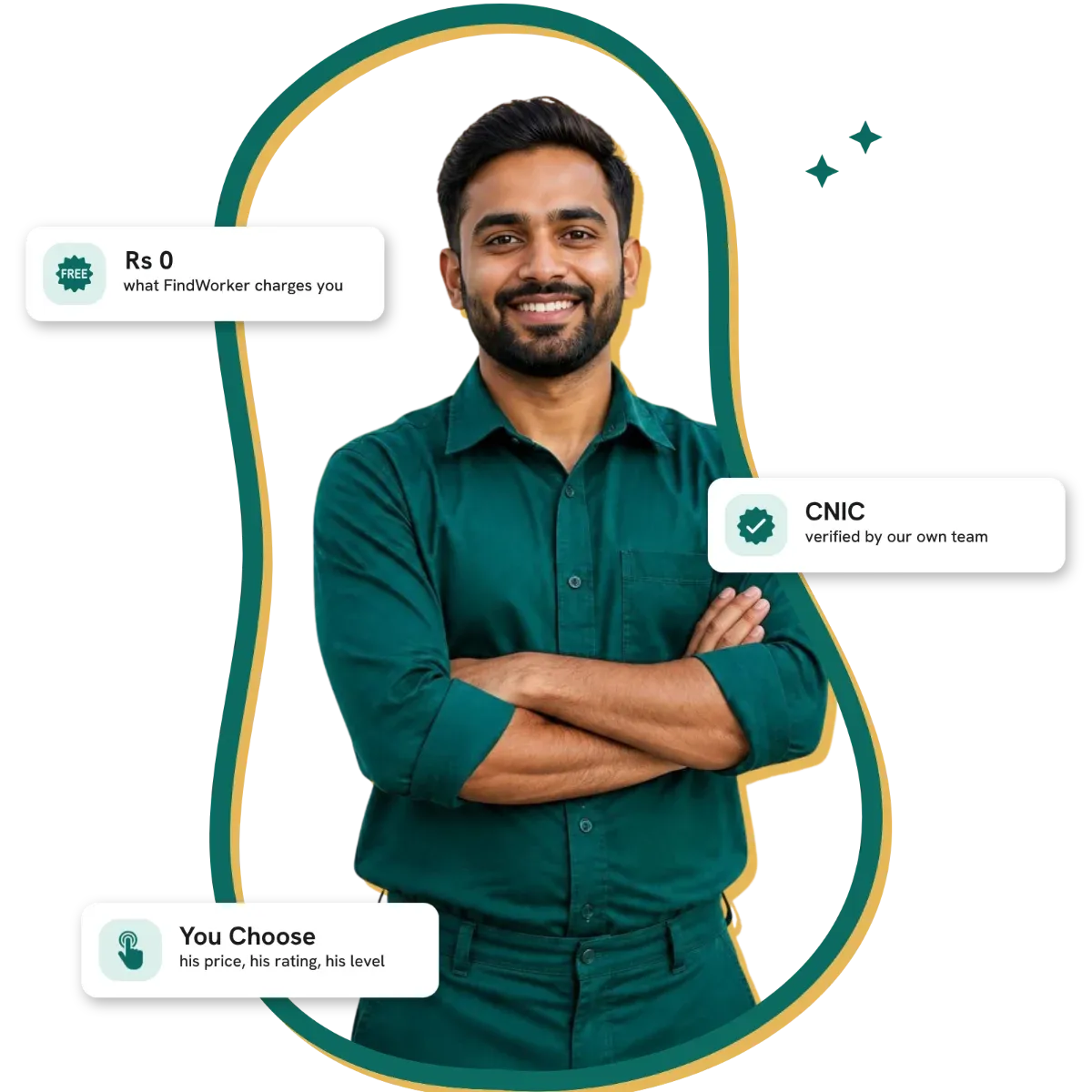 A FindWorker worker in a teal shirt, arms folded, beside three cards: Rs 0 is what FindWorker charges you, CNIC verified by our own team, and you choose his price, rating and level.